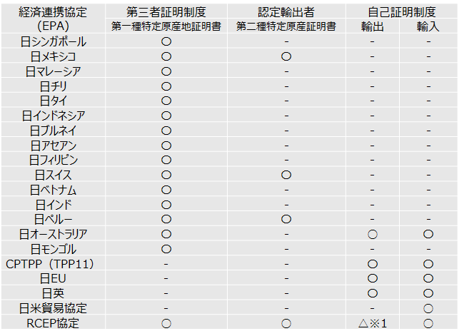 EPA、特定原産地証明書,行政書士,RCEP