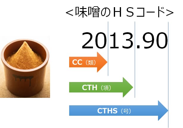関税変更分類基準に出てくる記号(CC,CTH,CTHS)の意味 徹底解説